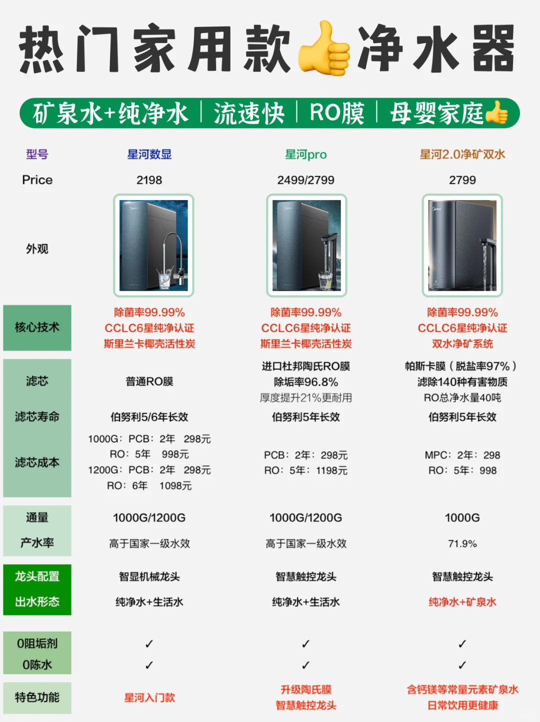 家用净水器怎么选❓美的星河系列值得买吗⁉️