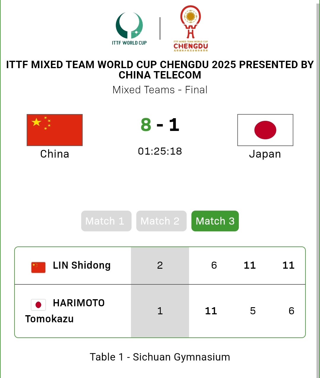 张本智和赛果张本智和2025成都混团世界杯 ▶️ 第三阶段 混团决赛日本🇯🇵