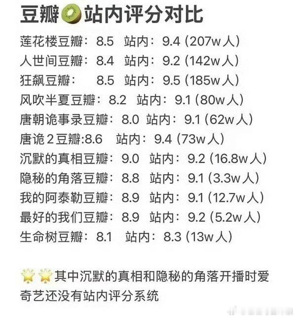 网友统计的豆瓣和爱奇艺站内评分对比，都是一些热剧，来看看～ 