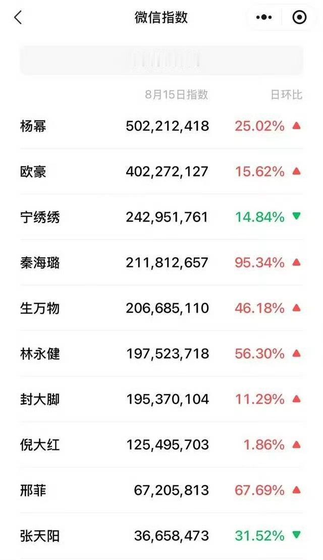 杨幂这几天都讨论度真高，不亚于上次杨幂在《酱园弄》里的讨论度，上一次有不少网友说