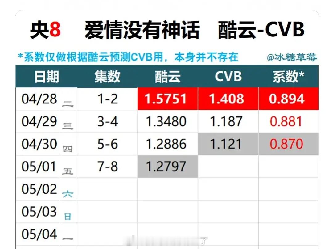 唐嫣《爱情没有神话》截止目前cvb集均收视率1.26%，这剧扑到什么程度呢，大概