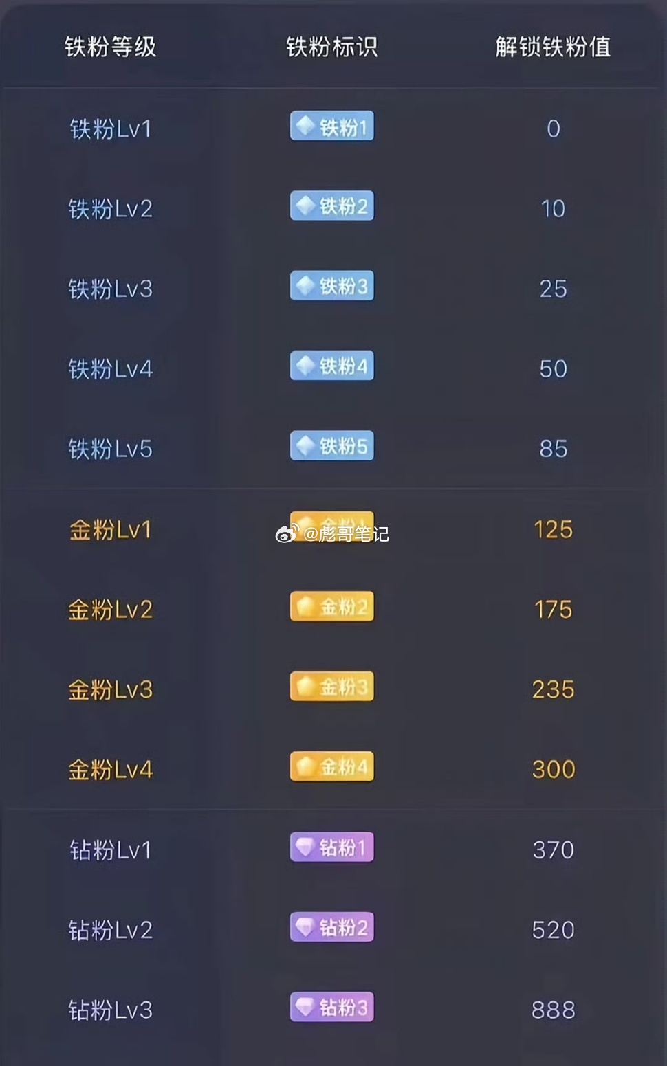 早上好！在线的粉丝朋友，集体点赞+评论888签到养铁，看看你的铁粉标识几级啦