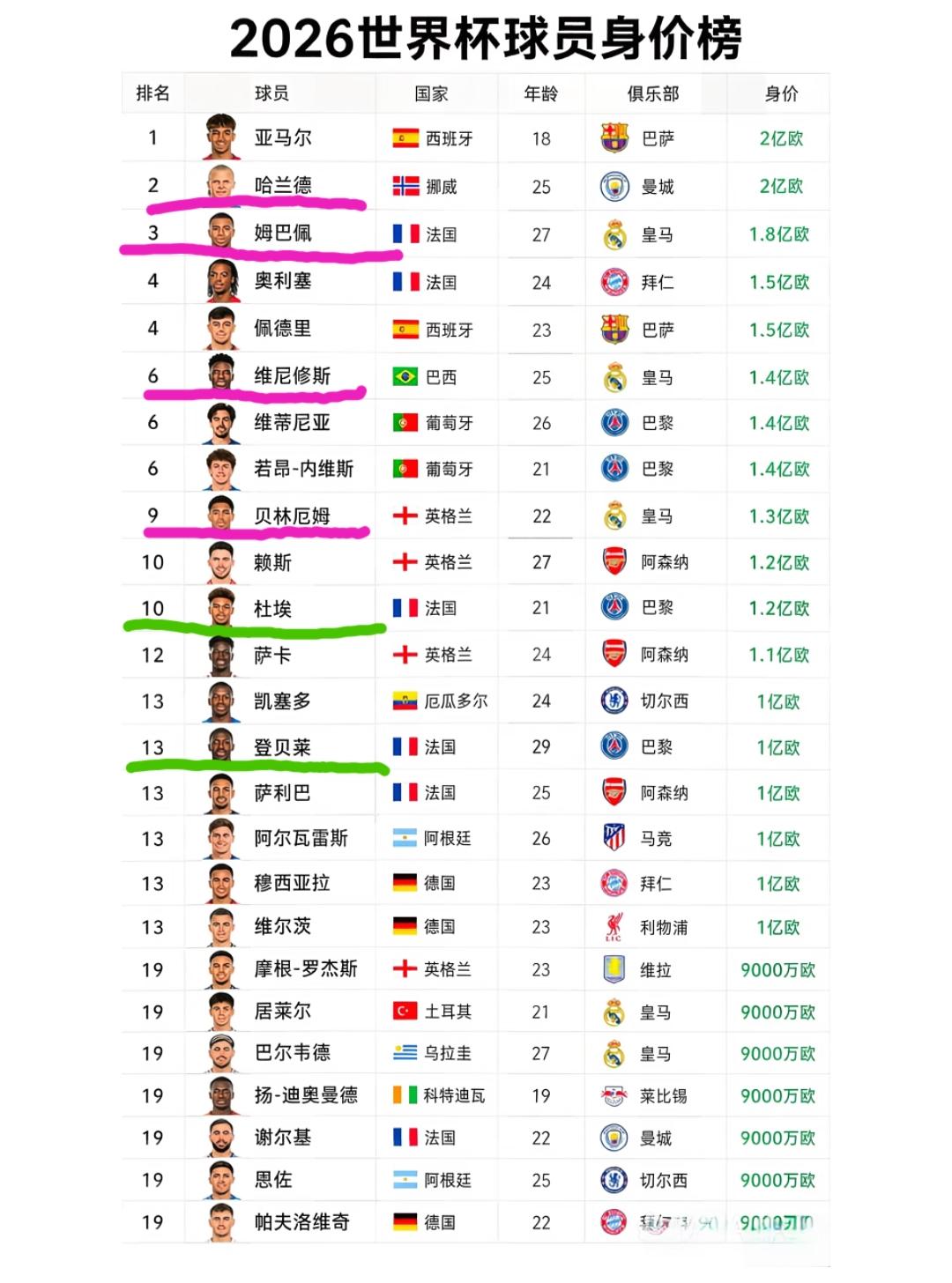 世界杯上身价超9000万的20多位球员，哪些球员身价是虚高的？哪些球员身价是偏低