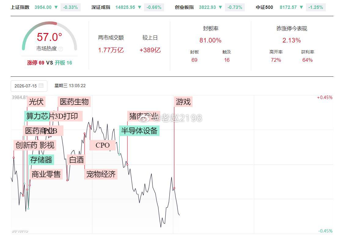 下午好啊朋友们！“喝酒吃药打游戏，看电影购物下馆子”行情，背后的信号你收到没？上
