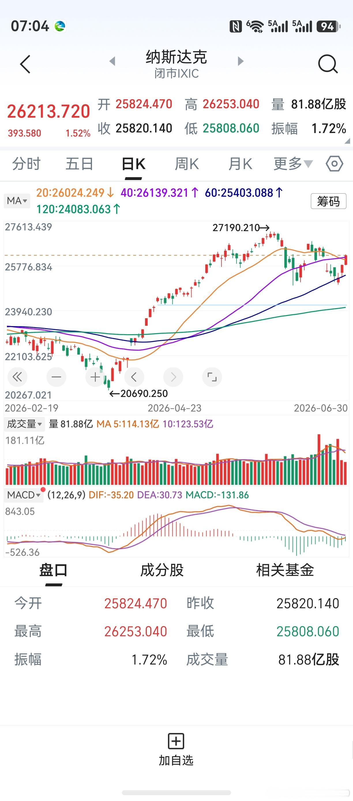 隔夜美股上涨，纳斯达克站上26000点。太空探索收涨4%，马斯克首富有滋有味。下