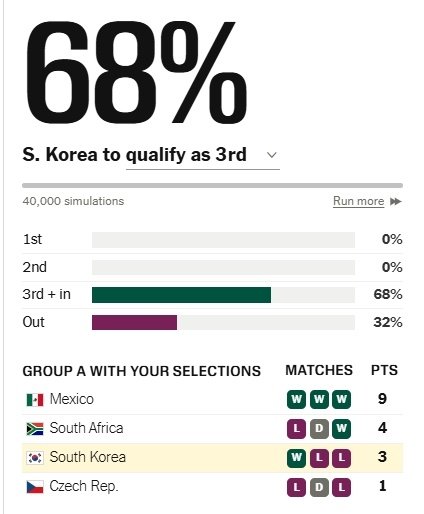 #韩国出线概率跌至68%#世界杯D组收官，巴拉圭4分位居D组第三，在小组第三排名