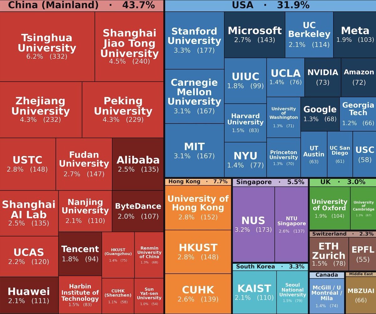 AI三大顶会之一的ICLR（国际表征学习大会）2026的5000篇论文的来源分布