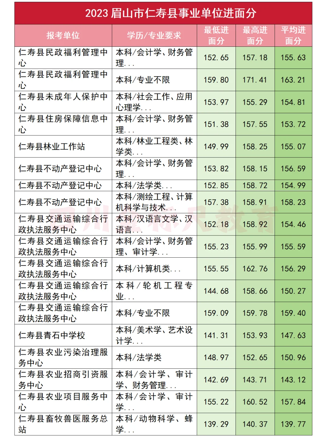 眉山仁寿县事业单位2023年进面分一览