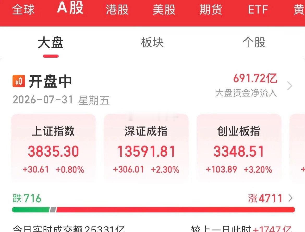 高开低走！人家大涨17%，我们大涨3%，不及预期，资金只知道高抛低吸，要散户怎么