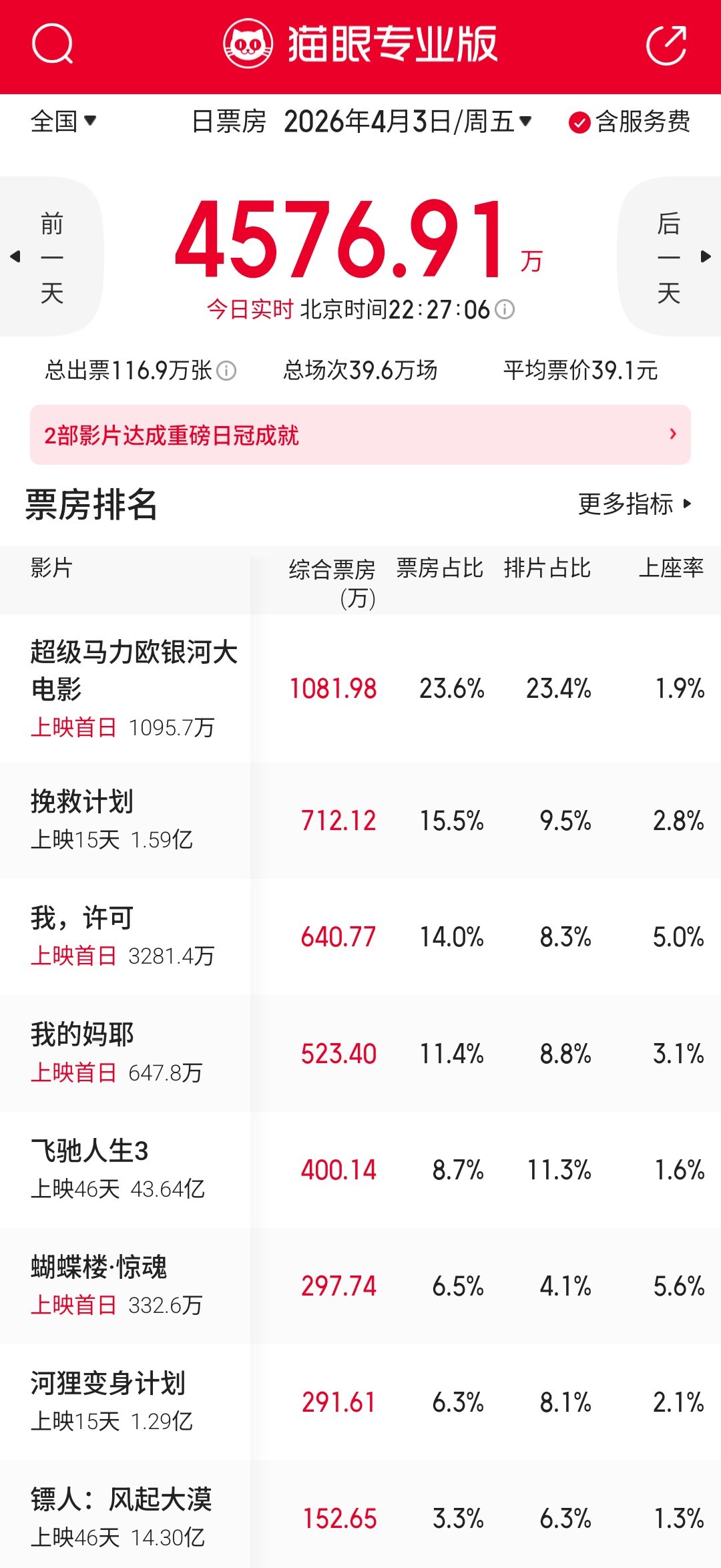 清明档现在已经变成多一天的普通周末了，没有啥档期加成。记得去年的清明档前夕也特别