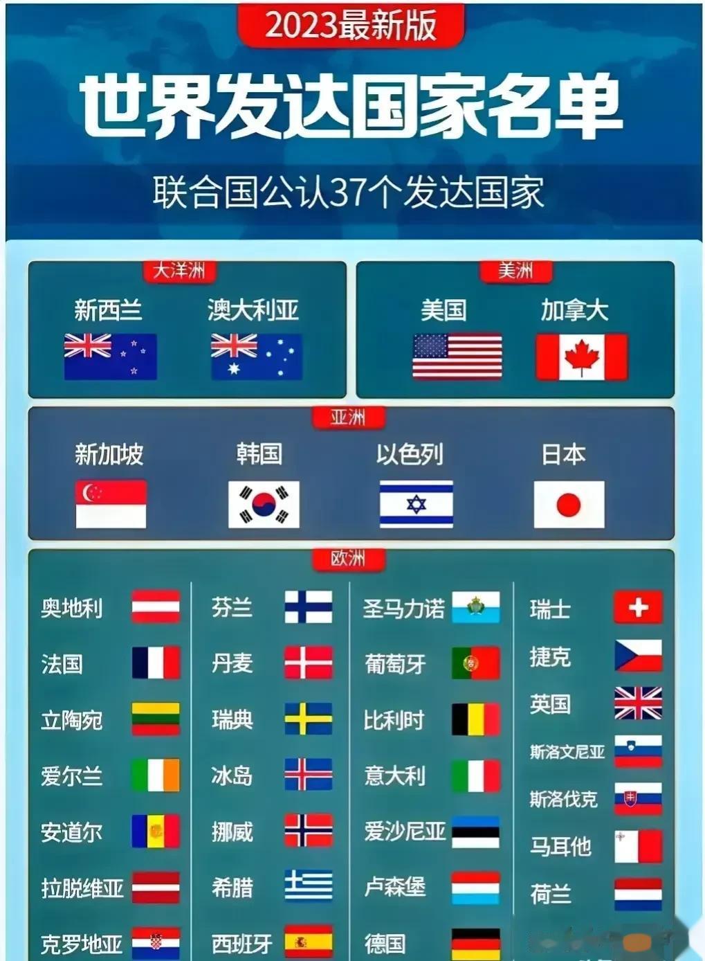 万万没想到以色列还是亚洲四个发达国家中的一员:
美洲:
美国、加拿大
-----