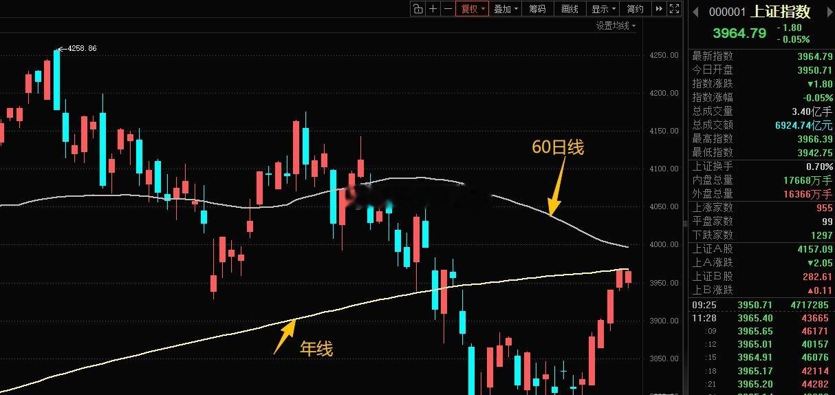 早盘集体低开后走出分化行情，沪指低开回踩3940附近，随后在“医药、部分硬科技”