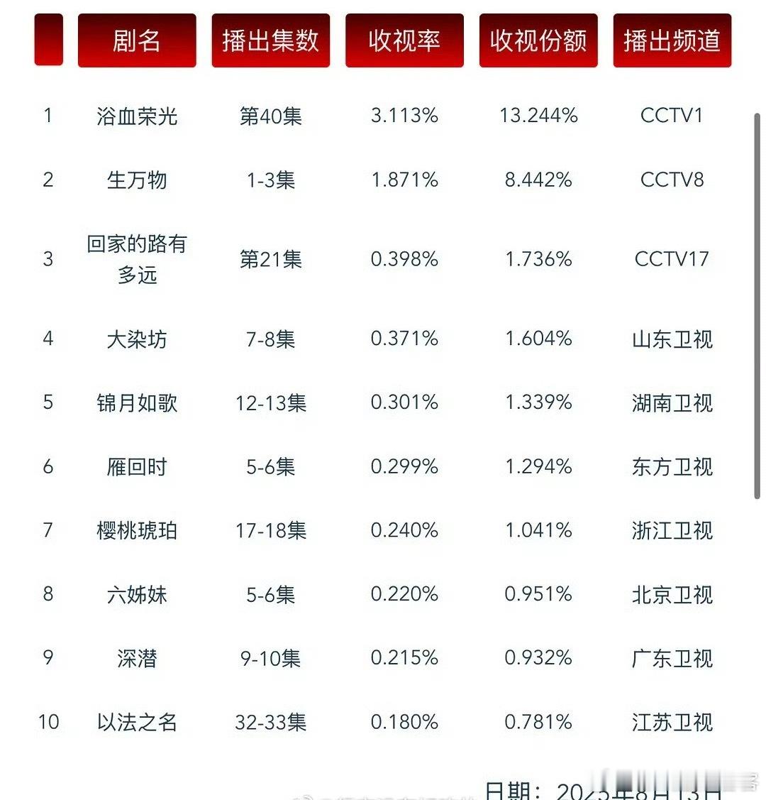 厉害了杨幂主演的生万物首日cvb收视率1.871%次日🥝热度破9200酷云峰值