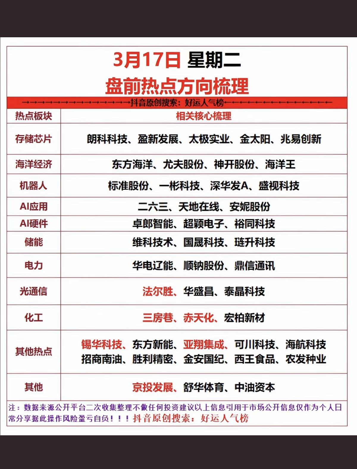 3.17周二   市场热点+投资方向！

1.存储芯片，半导体
2.海洋经济，深