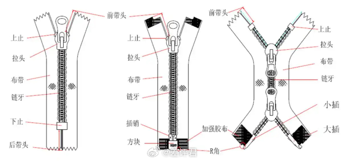 #全球近一半的拉链是一家公司生产的# 很多商家在宣传自己服装品质，没太多活的时候