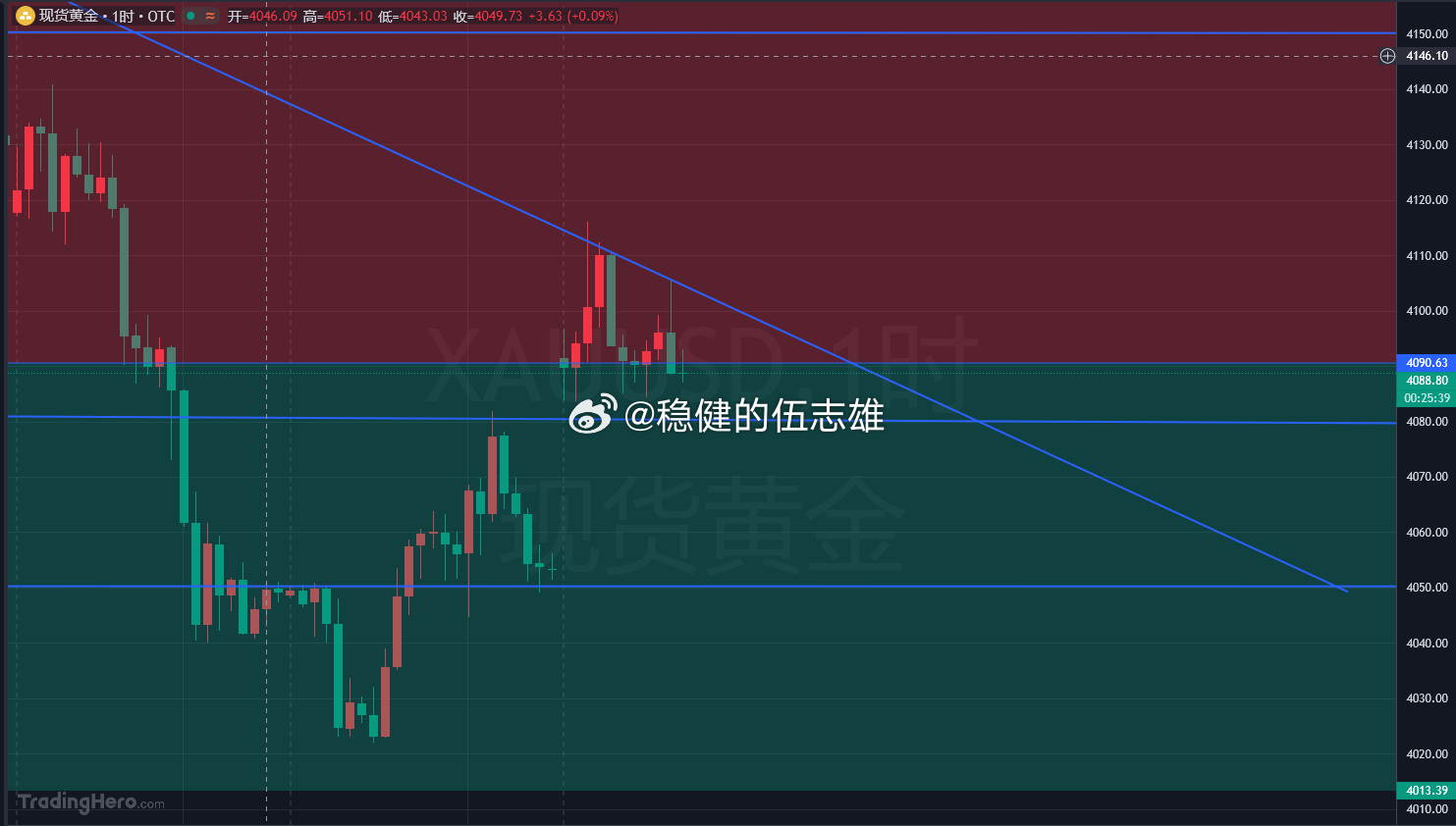 在哪跌倒，就在哪爬起！黄金 4088 位置直接北伐，短线目标看 10—15 美金