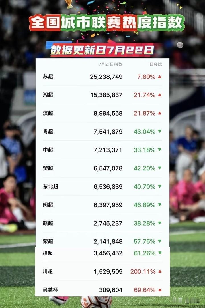 全国各超城市联赛热度指数，更新7月22日，排在第一的是苏超，热度一直在线。湘超开