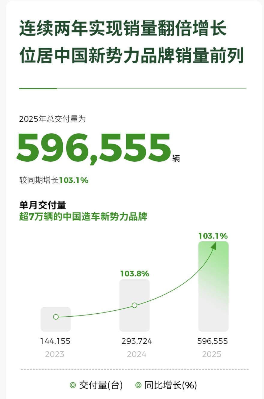 零跑年报高歌猛进，“韭零后”购车观：拒绝被割！焦虑时代，为什么零跑C11火了？