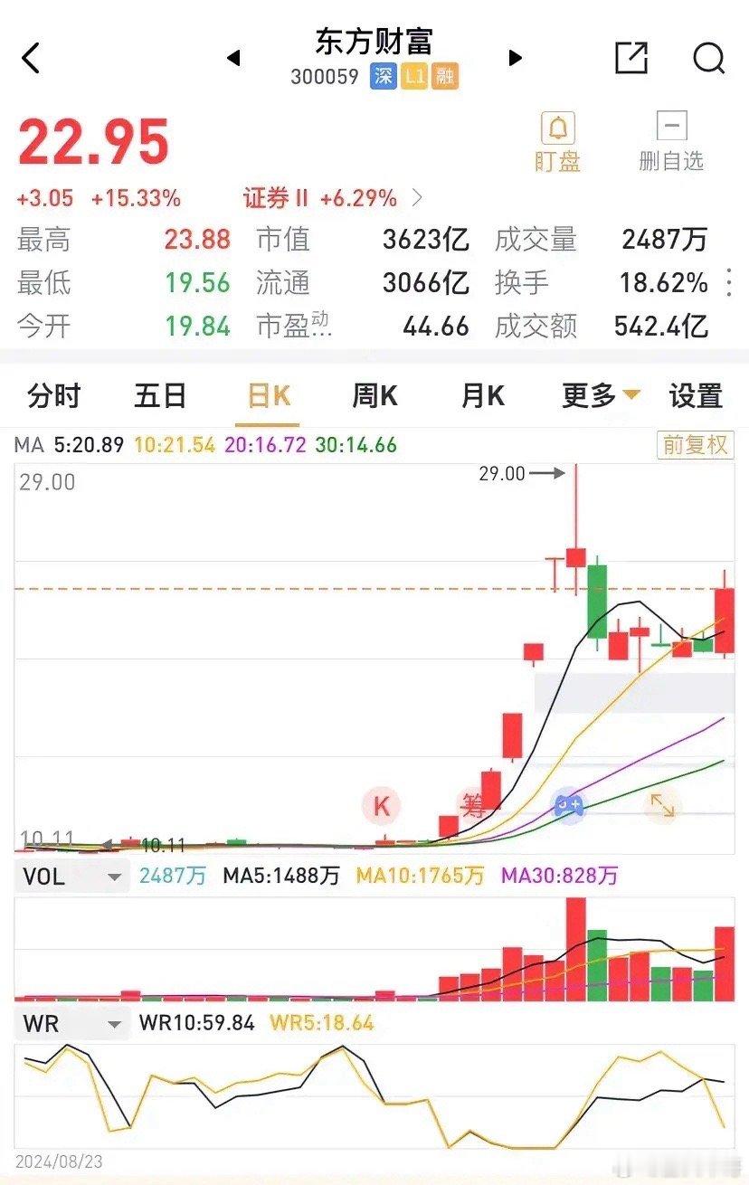 东方财富一般都是先从10%多的涨幅开始大涨的，然后就来了四个20%涨停抢筹走势（