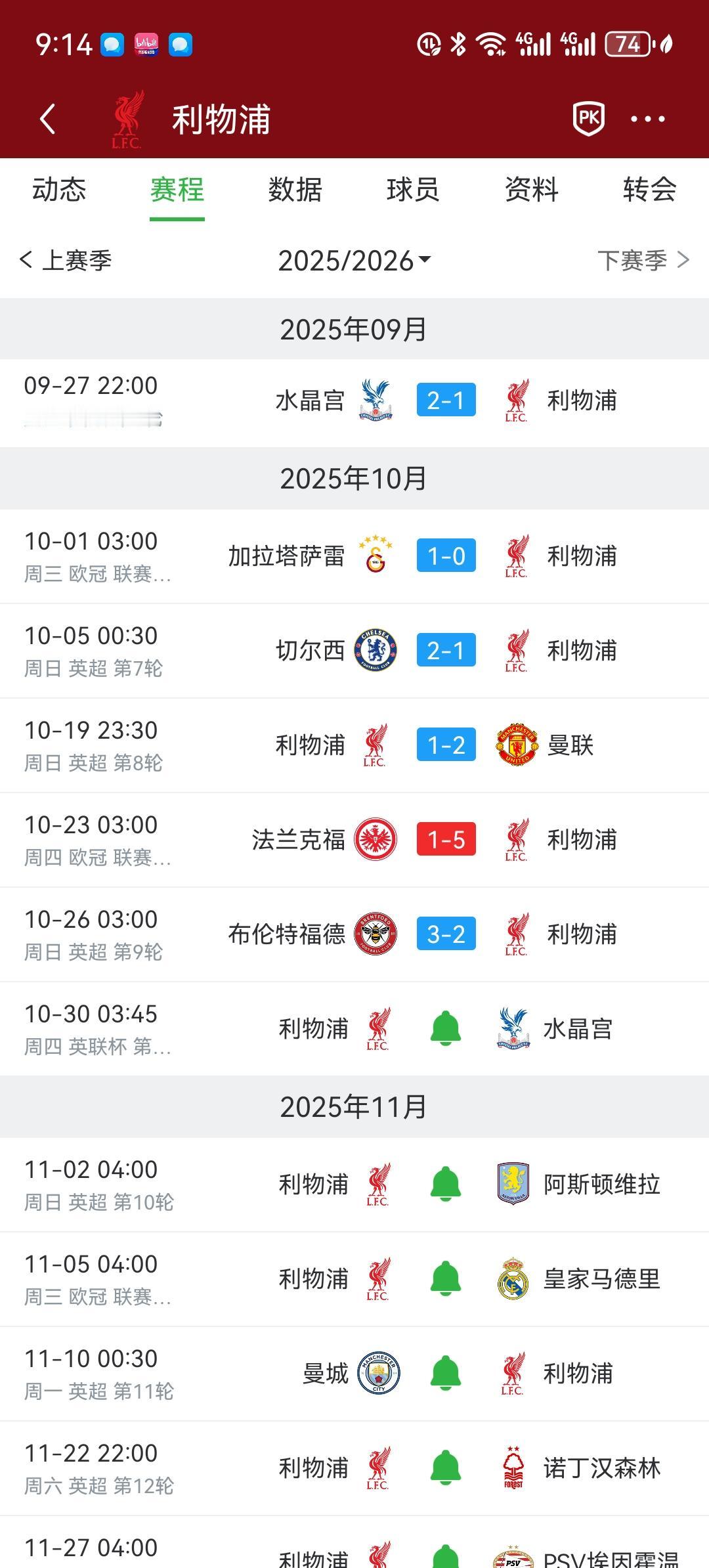 利物浦彻底崩盘了！联赛四连败！各项赛事最近6场输了5场。接下来还要面对水晶宫、维