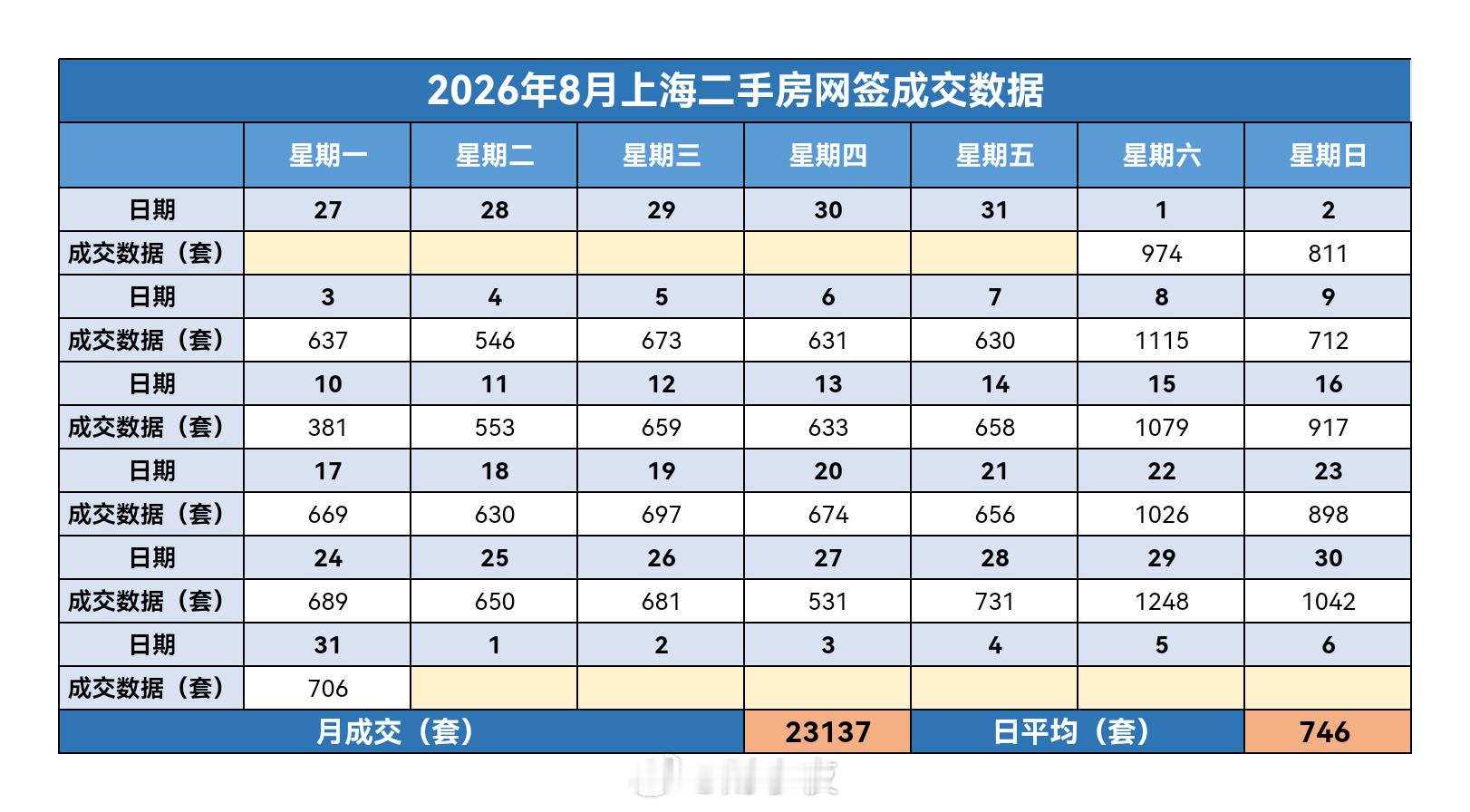 财小夜早报【09月01日，开学第一天，早上好】昨天上海二手房成交706套，8月累