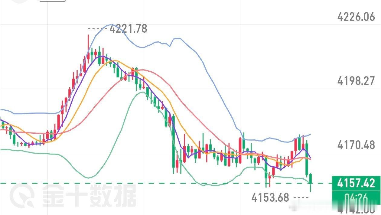 不管大家是4175或者4176的空，下来目前4157，已有200点利润到手，场外