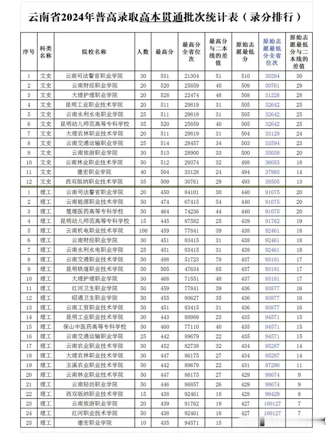 云南省2024年普高录取高本贯通批次统计表（录分排行）
1，高本贯通，新品种批次