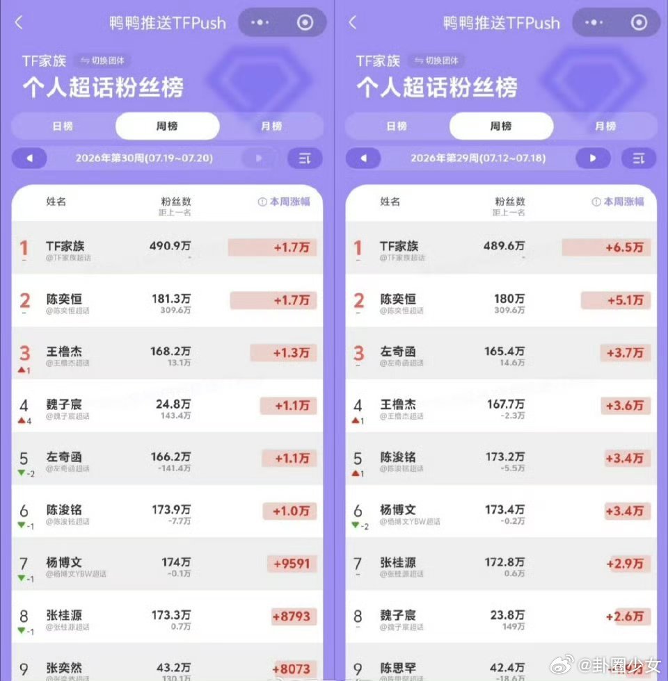 TF四代运动会吸粉量对比TF四代家族运动会吸粉量对比盘点TF四代运动会吸粉数据，