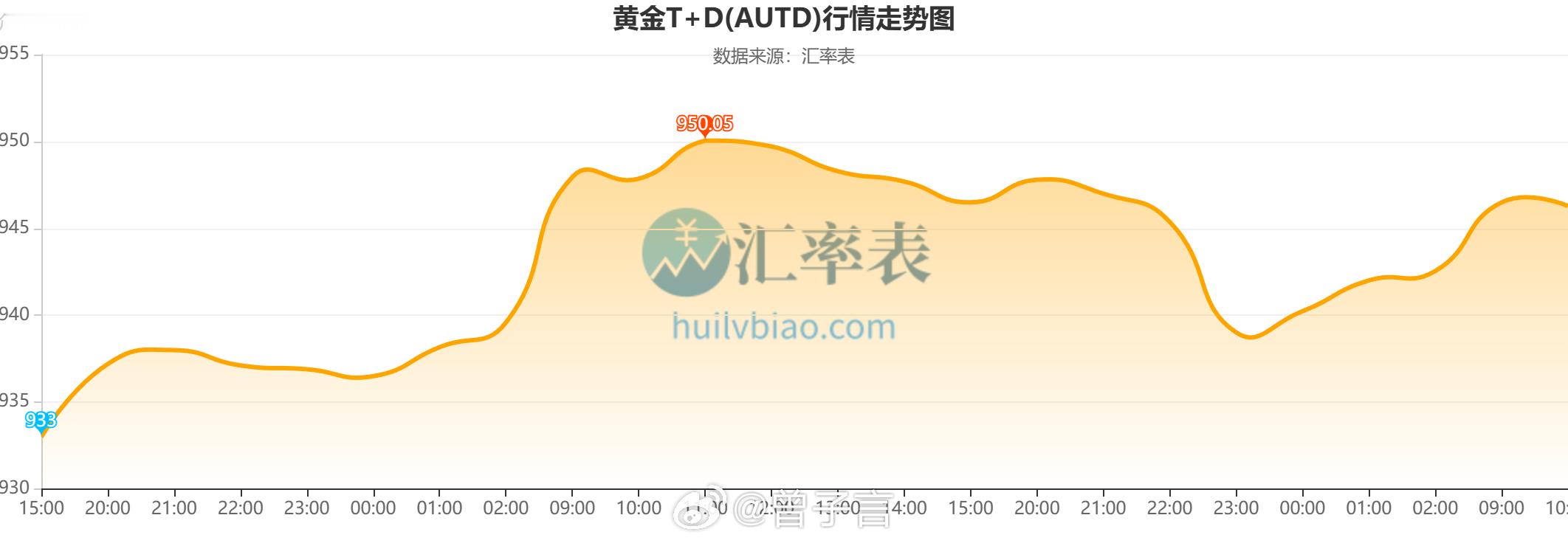 跟过山车似的 ... 还有跌回去的可能嘛？金饰也涨到 1300 了，越来越买不起