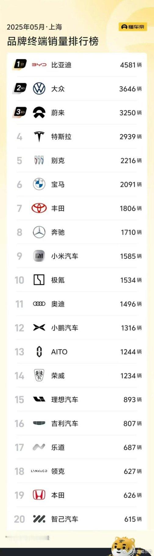 谁说蔚来定语多来着？那这个销量榜是？蔚来[超话] ​​​