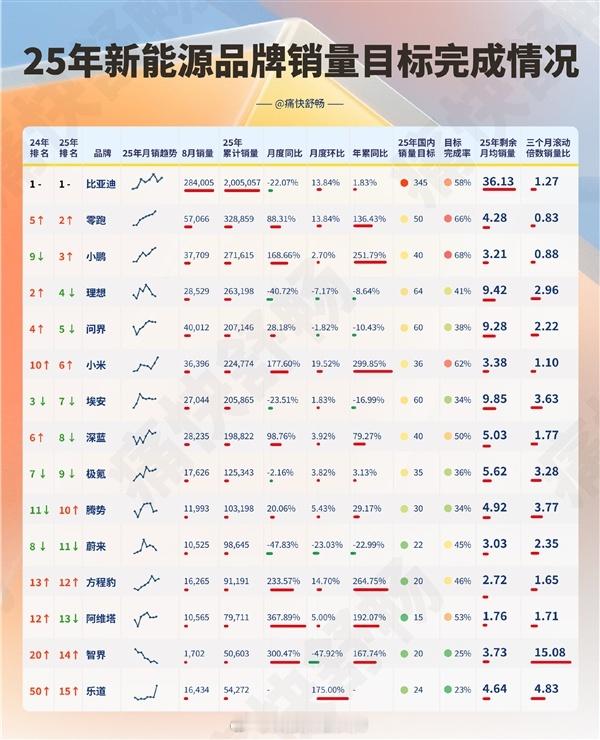 新能源汽车品牌TOP15年销量目标完成情况[yeah]小鹏以68%的完成率排在第