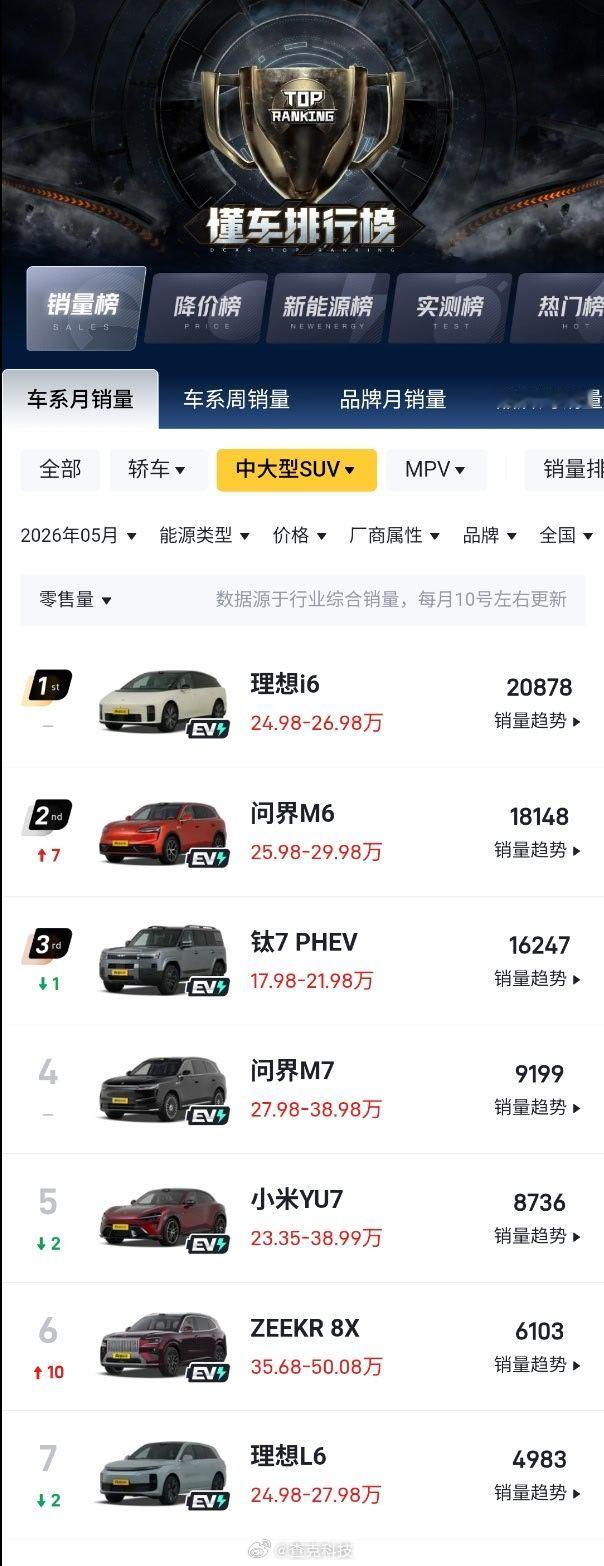 新锐智慧SUV 问界M6  哇哦！5月问界M6交付量超1.8万辆，首月就冲上中大