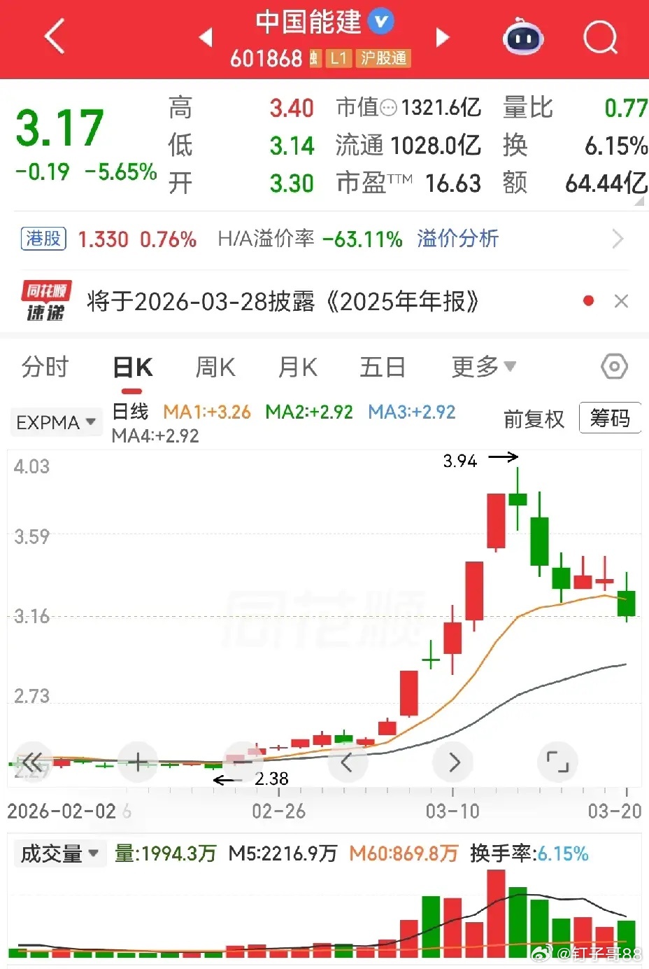 中国能建，大盘股，低价，低市盈率，按说这个十几倍的市盈率也不算很低。前面有过三个