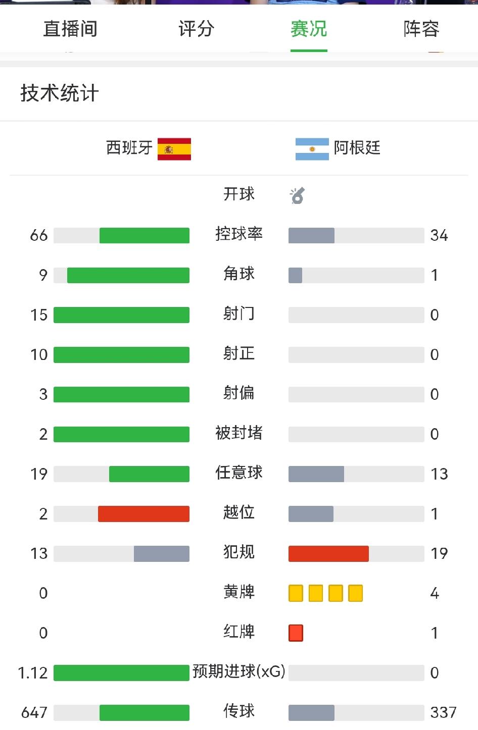 要是把球王梅西放西班牙，这场决赛估计帽子戏法了。
阿根廷和西班牙差距太大了，90