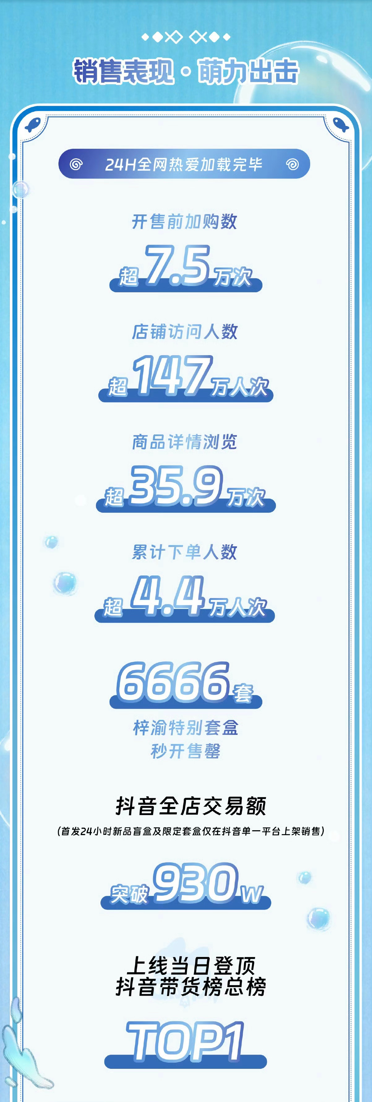梓渝 GISMOW 新品战报来了24小时销售额突破930万（是没货了，不是只能这