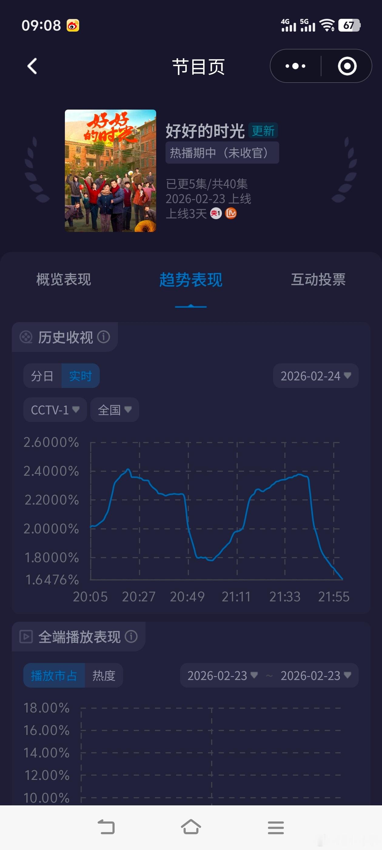 好好的时光央视开播收视第一《好好的时光》开播第二天，收视稳住了。第二集峰值即将超
