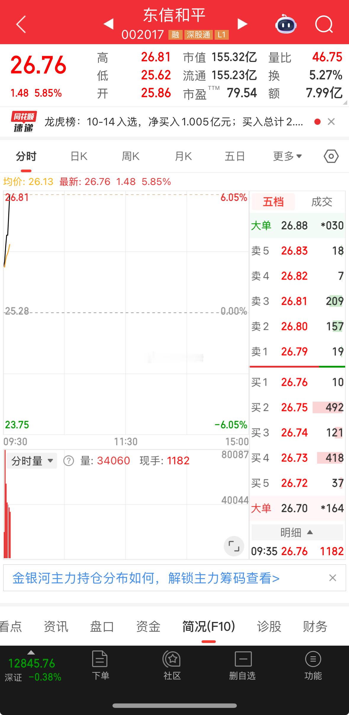 漂亮，昨日盘前提示的，东信继续拉伸！今日继续看板！吃肉！ ​​​