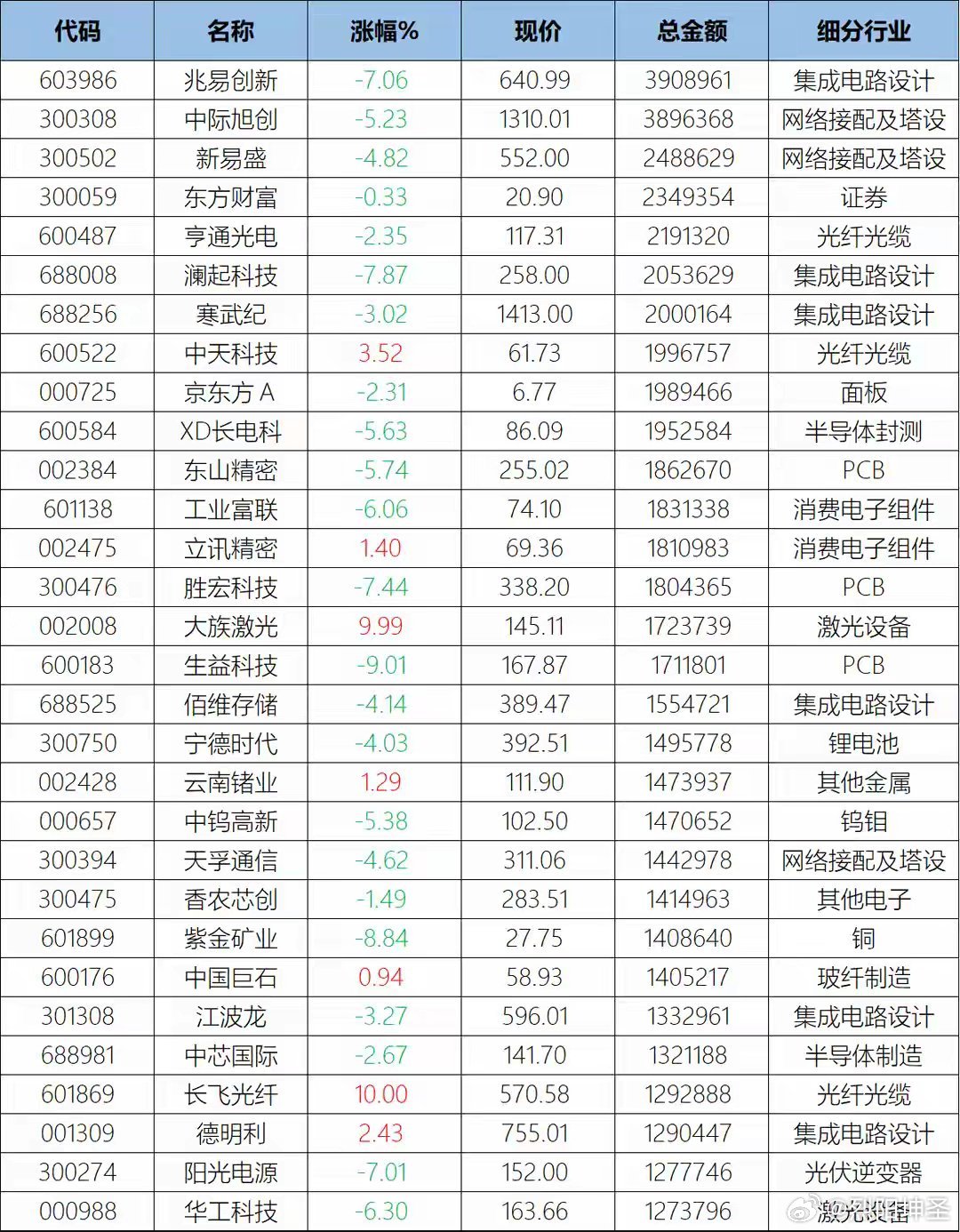 全球股市突然崩了！A股成交额十强仅1股上涨，两大巨头兆易创新、中际旭创天量重挫，
