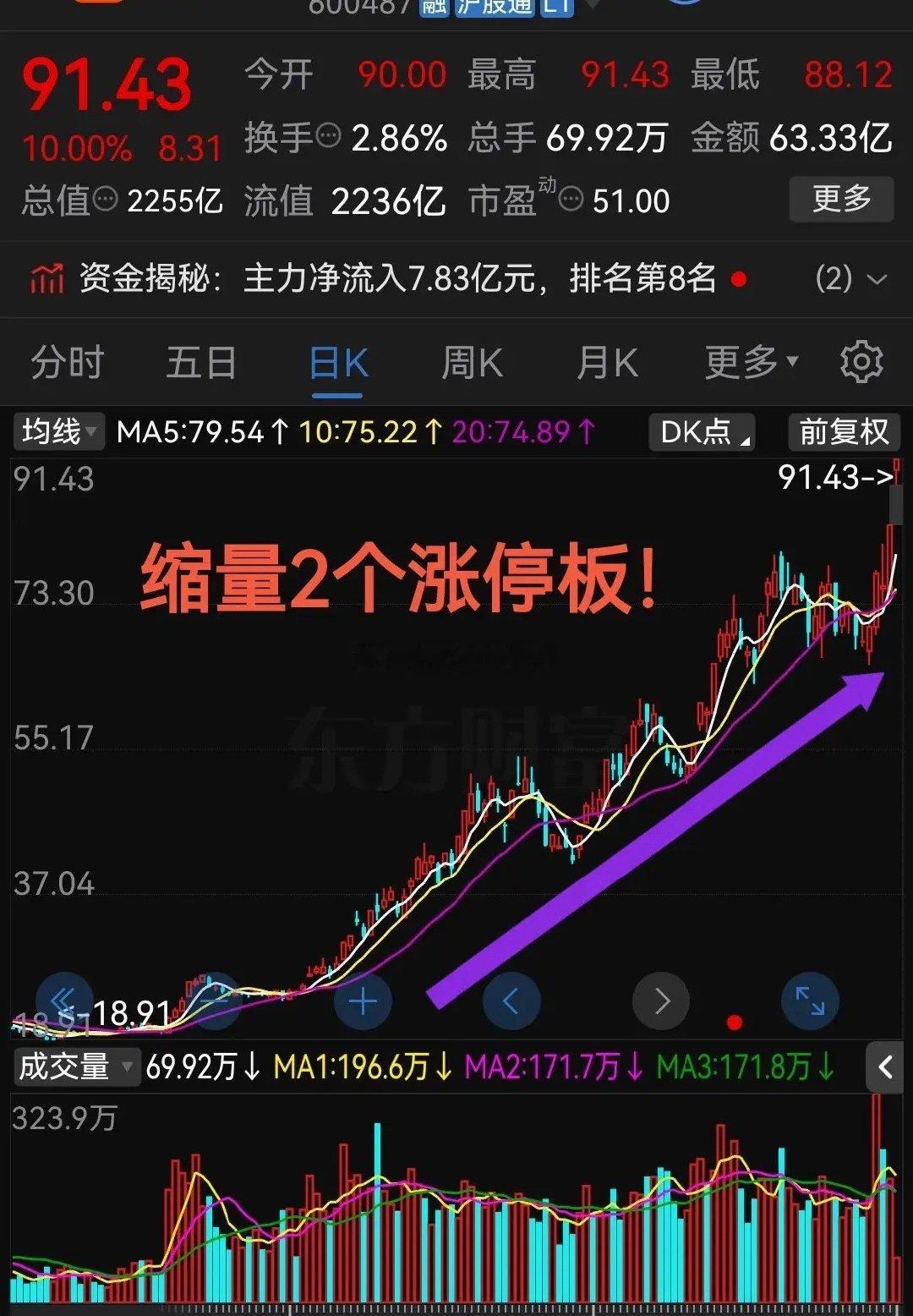 太猛了吧，够狠啊！缩量连续2个涨停板！简直太疯狂了！今年来股票市场里光模块出了太