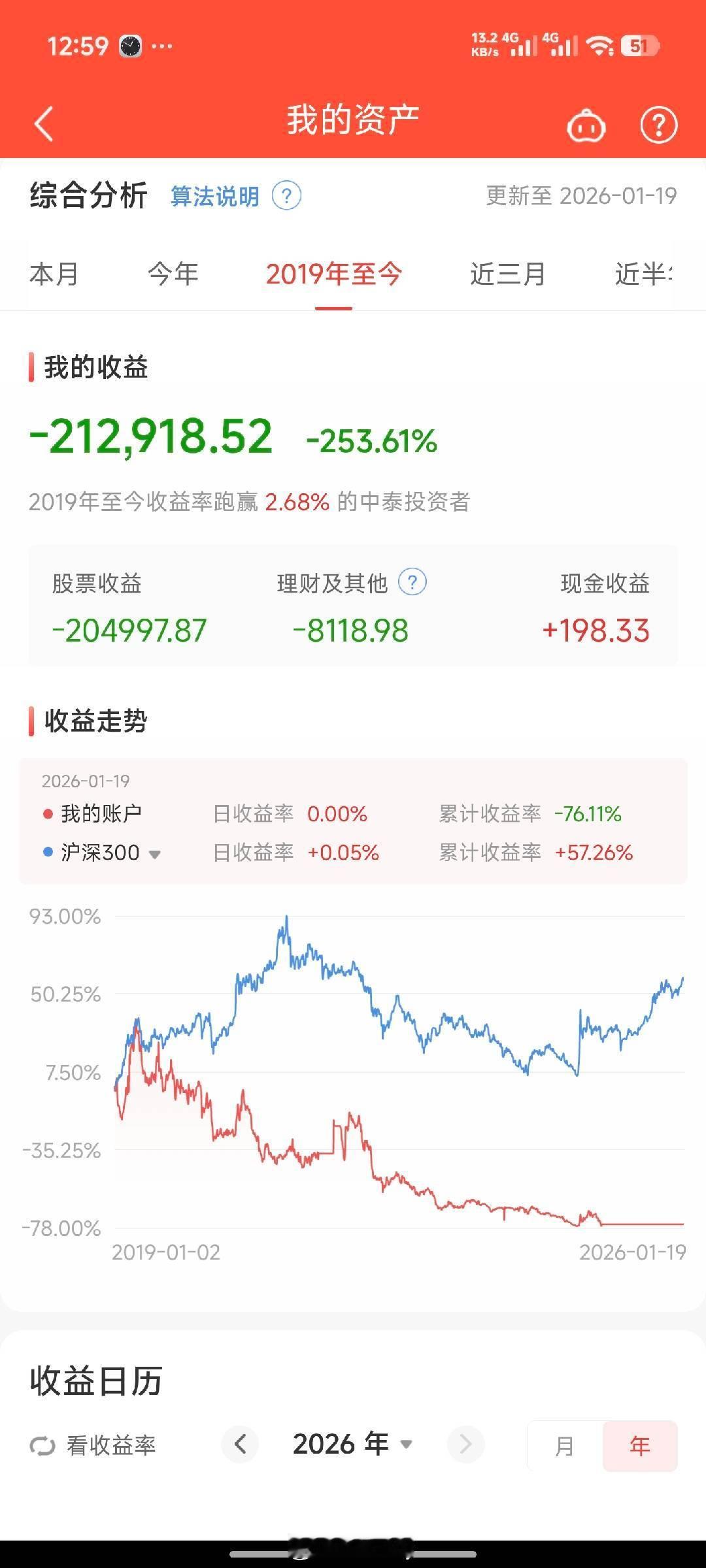 猫现在的快乐源泉更多的来自于朋友的反馈这不，刚刚有小伙伴发来私信说账户终于回本了