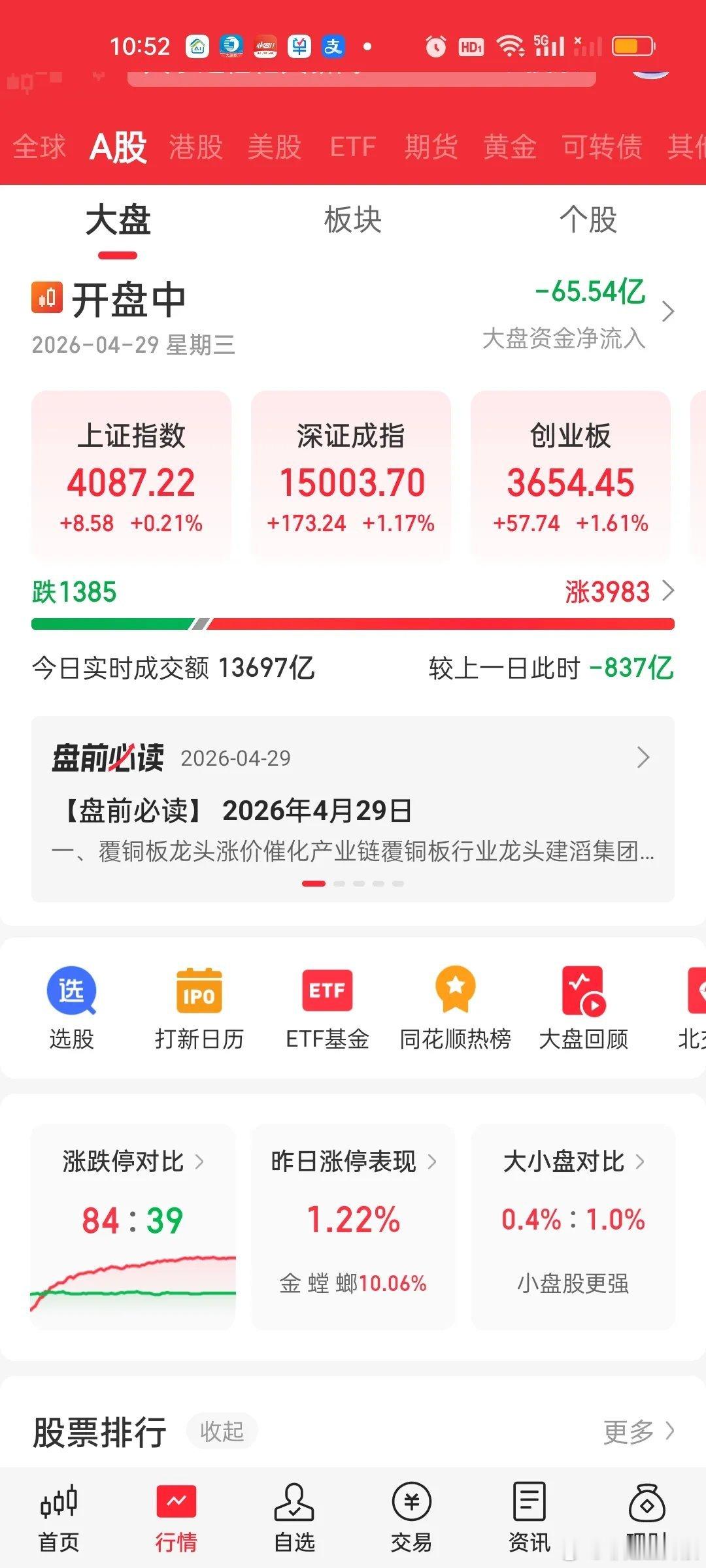 中午收盘了，今天的盘面走的让人娇躯一震啊，各大指数都是低开高走，几乎都是开盘最低