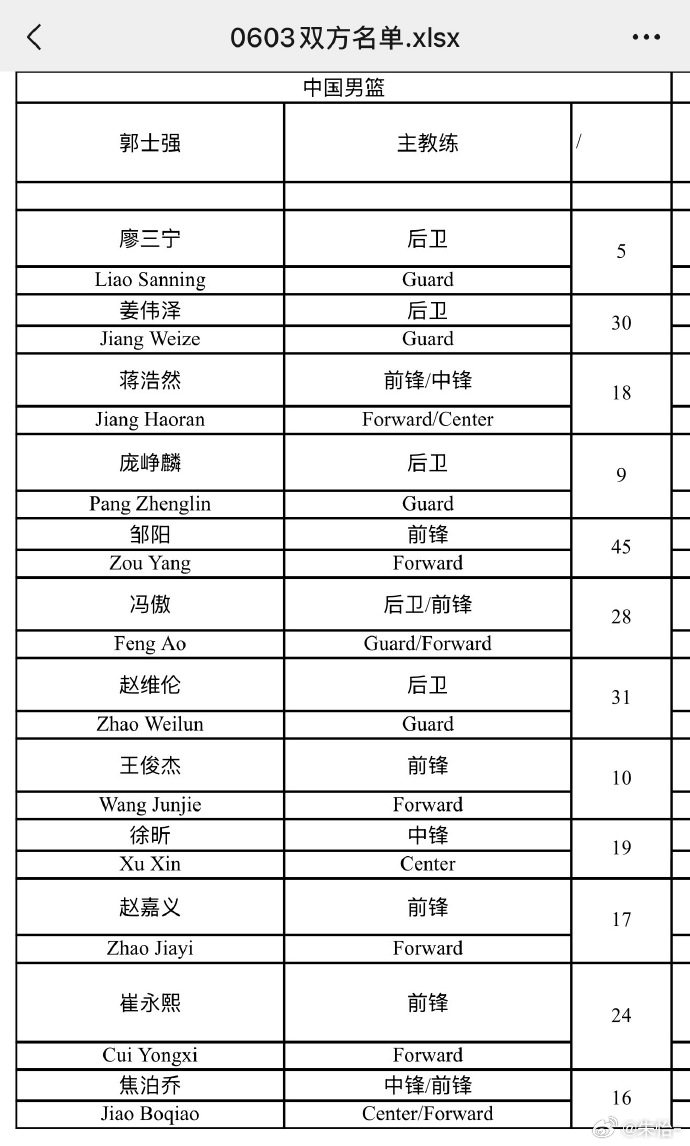 今晚19：30中国男篮将在长沙迎战塞尔维亚KK FMP俱乐部本场中国男篮12人名