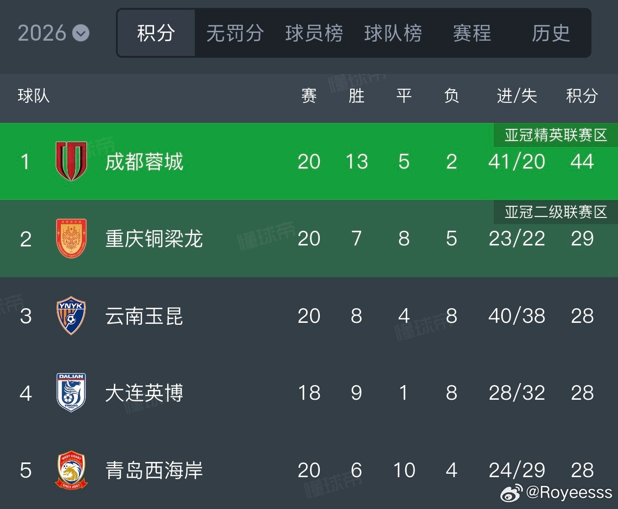 四轮不剩您猜怎么着？领先优势扩大了同行你们在干啥子啊成都蓉城中超联赛一起登场
