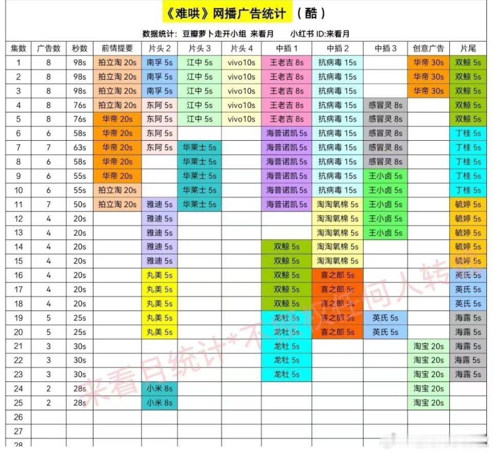 难哄广告数据，降至2广 ​​​