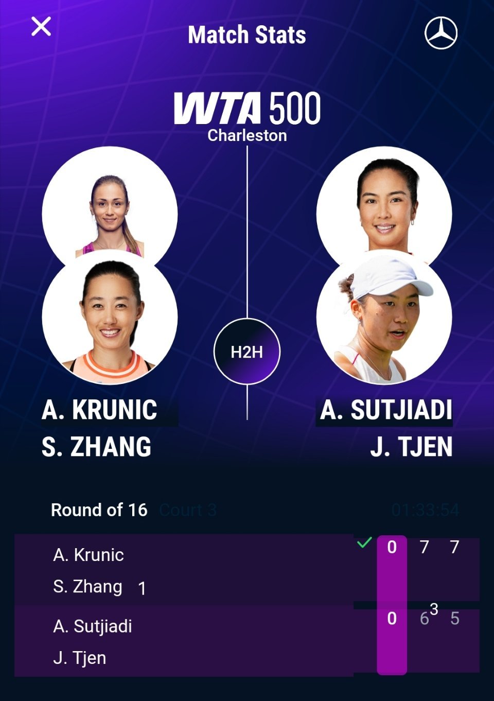 WTA500查尔斯顿站双打首轮，头号种子张帅/克鲁尼奇以7-6(3) 7-5击败