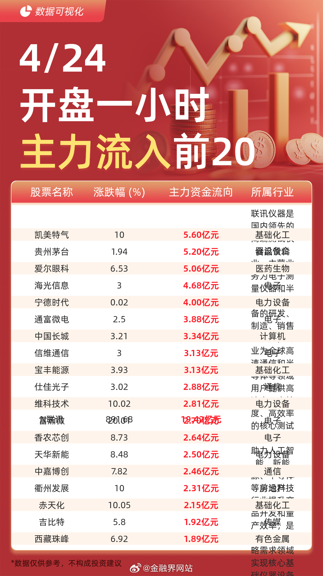 【主力资金流入前20：N联讯流入19.42亿元、凯美特气流入5.60亿元】 据交