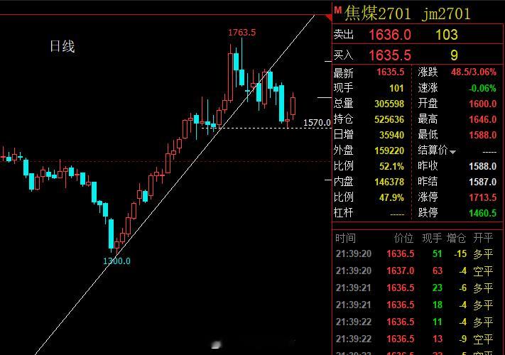 焦煤，日线，裸K支撑线，如图：期货 ​​​