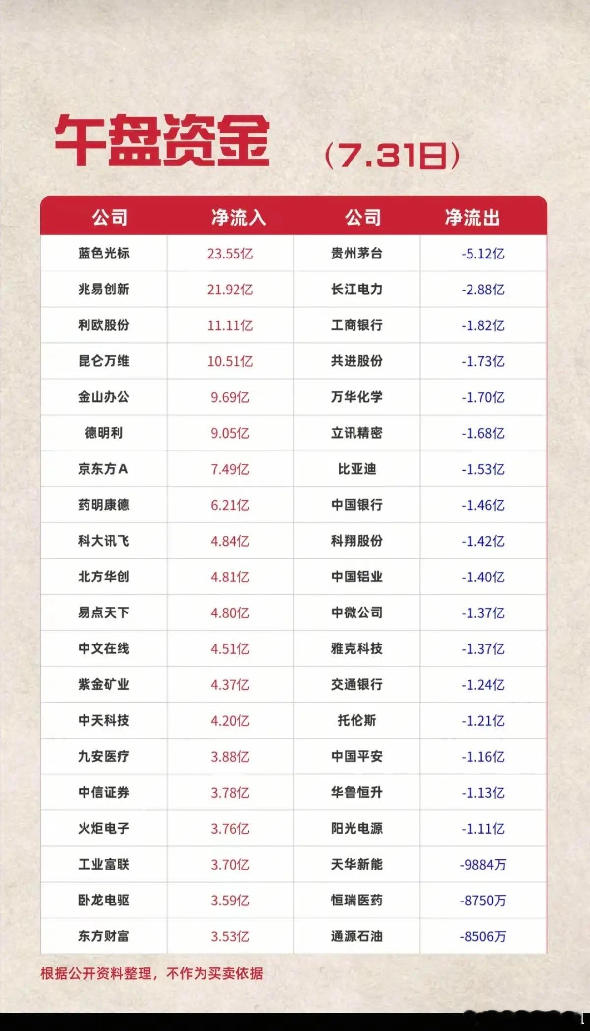 7.31周五  主力大资金+流入监测榜TOP20！科技股大幅高开，9月份有降息预