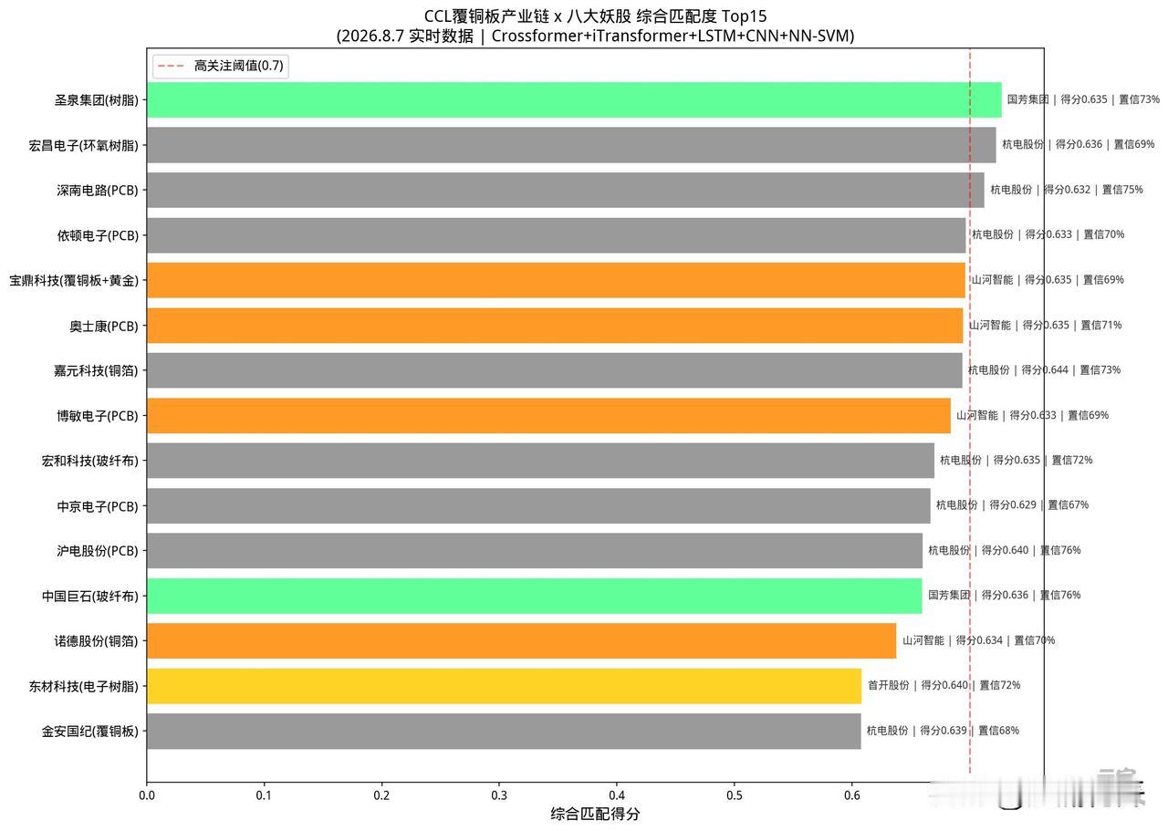 CCL/PCB细分梯队：
1、产业链价值传导
树脂/玻纤布(上游涨价) → 铜箔
