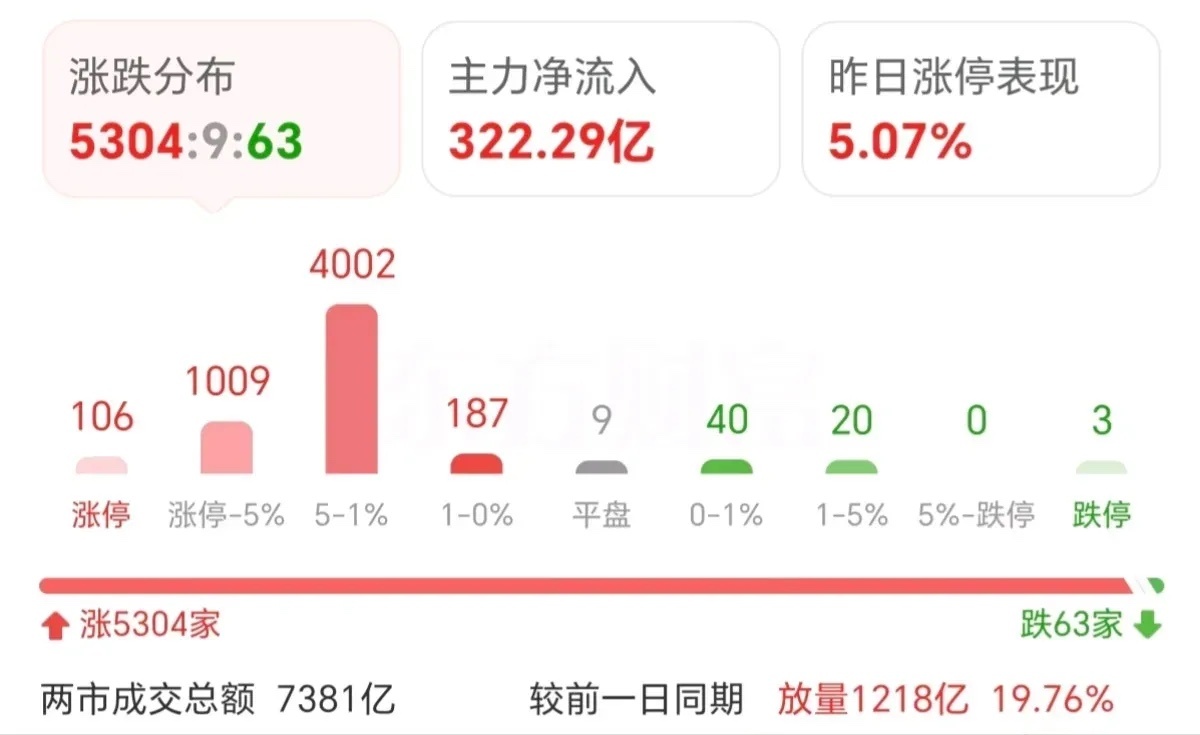 大A，生动解释了：1、什么叫暴涨暴跌，这三周连续暴跌后，今天来了个毫无征兆的一路